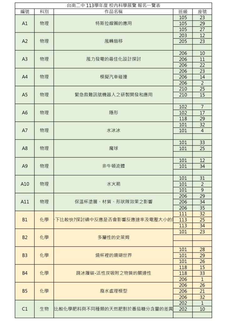 113校內科展報名資料一覽1