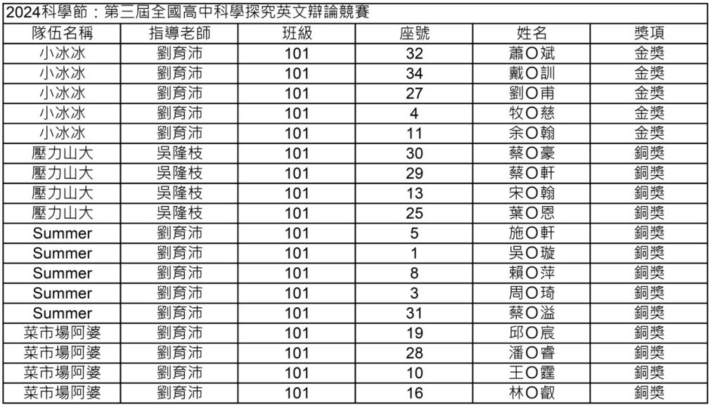 第三屆全國高中科學探究英文辯論競賽 