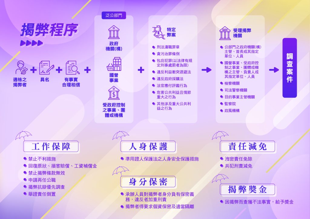 公益揭弊者保護法宣導摺頁背面