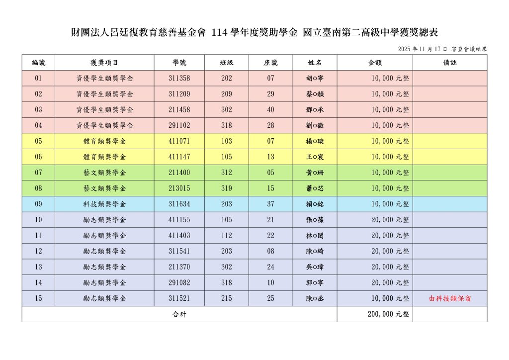 114學年度呂廷復獎助學金-獲獎總表 (去識別化)