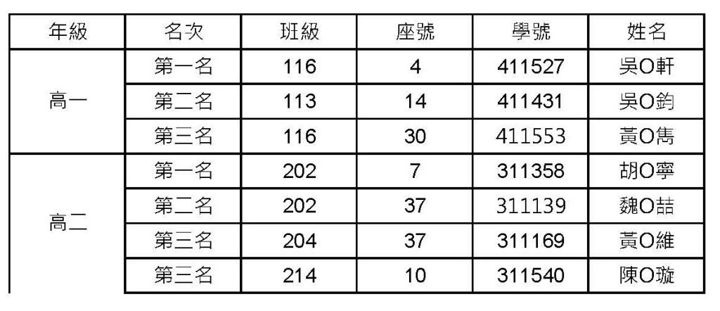 114學年度第2學期高一、二國文競試得獎名單