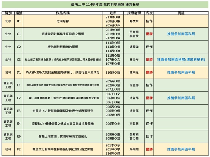 114學年度-校內科學展覽獲獎名單
