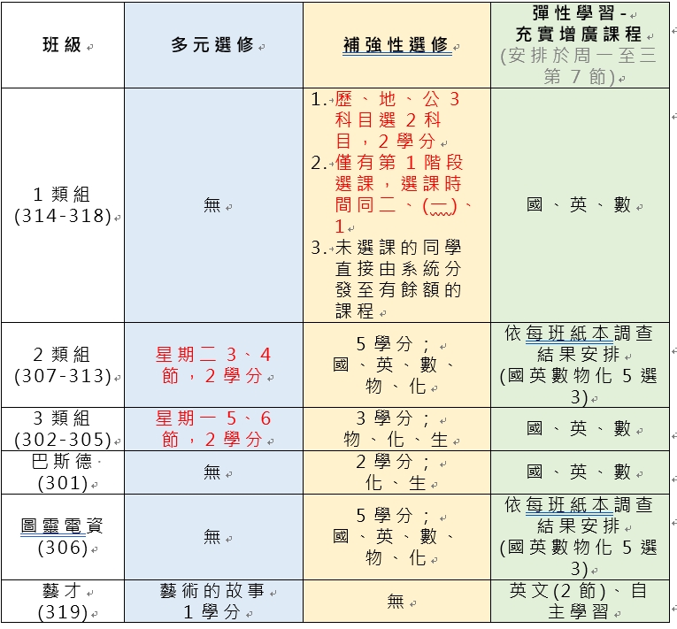 多元選修/補強性選修/彈性學習課程相