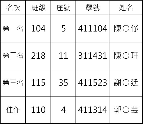 得獎名單
