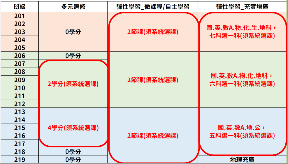 學分表